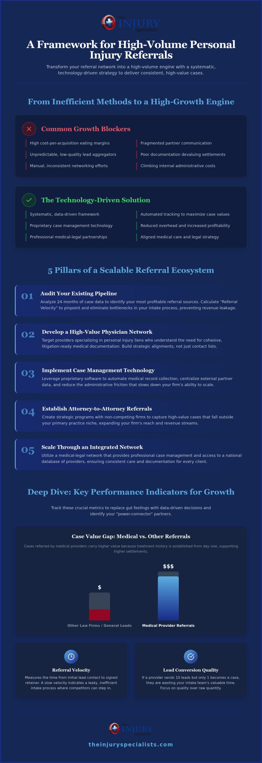 Grow Personal Injury Law Firm Referrals: 2026 Guide