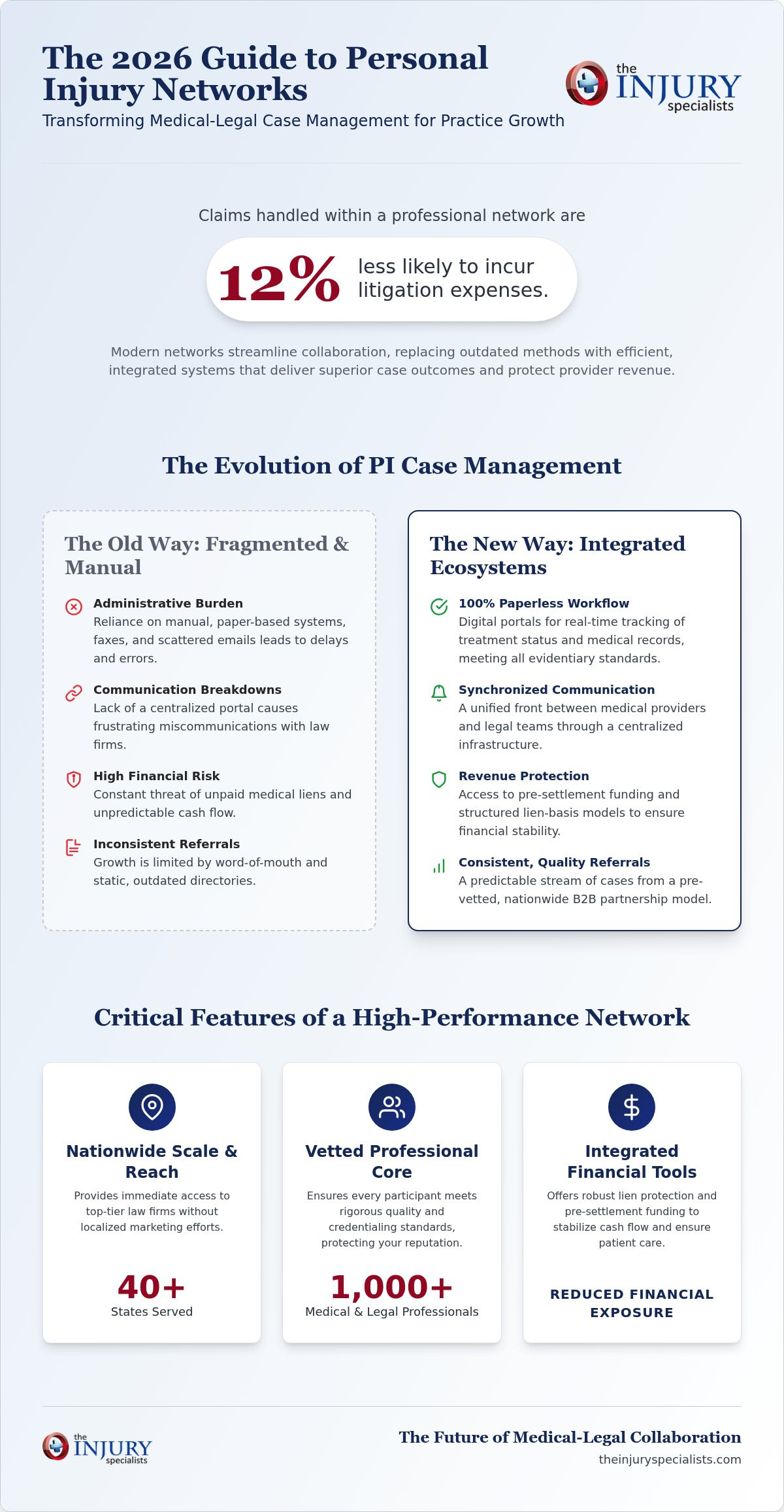 Healthcare Provider Personal Injury Network: The 2026 Professional Buying Guide