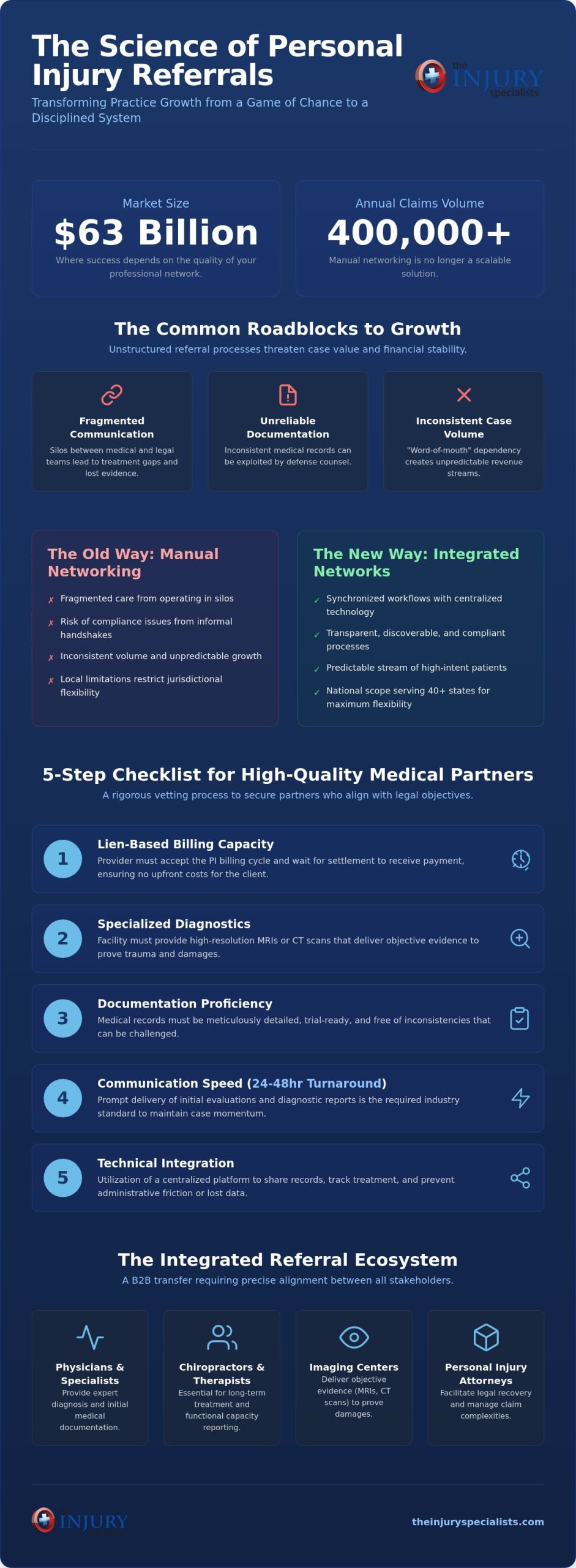 Personal Injury Patient Referrals: The Professional Guide to High-Volume Growth