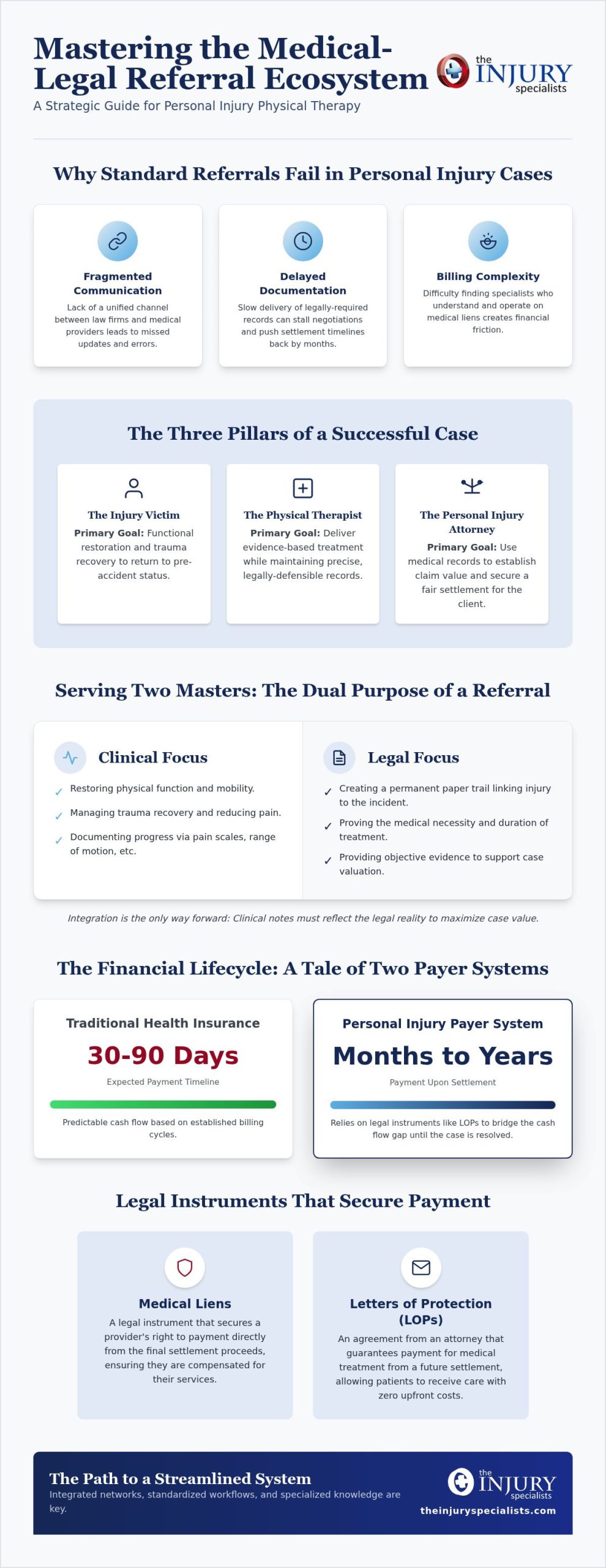 Personal Injury Physical Therapy Referrals: The Professional’s Guide to Integrated Care