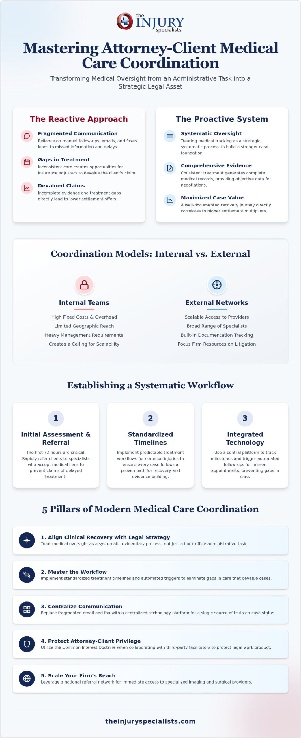 How to Master Attorney-Client Medical Care Coordination in Personal Injury Cases