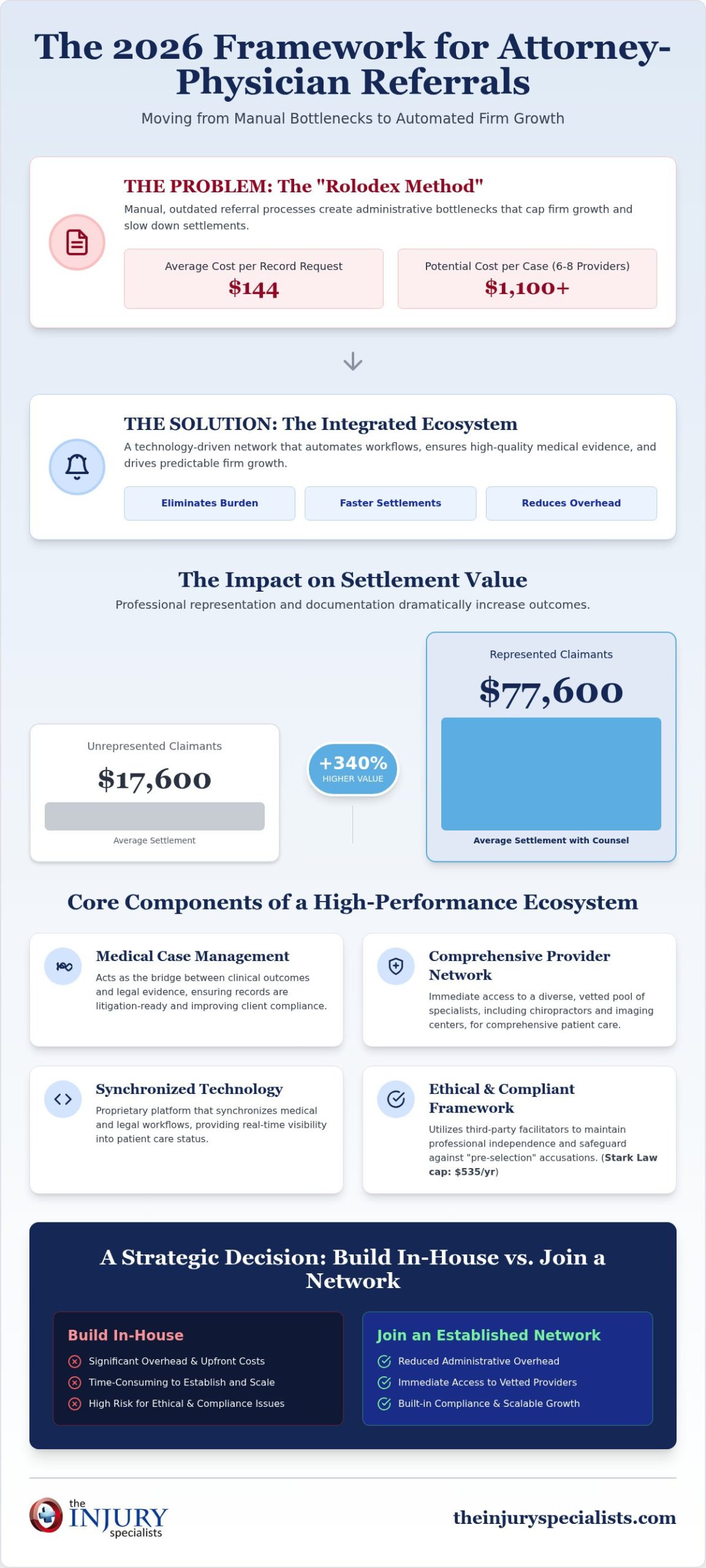 Attorney Physician Referral System: The 2026 Framework for Professional Networking