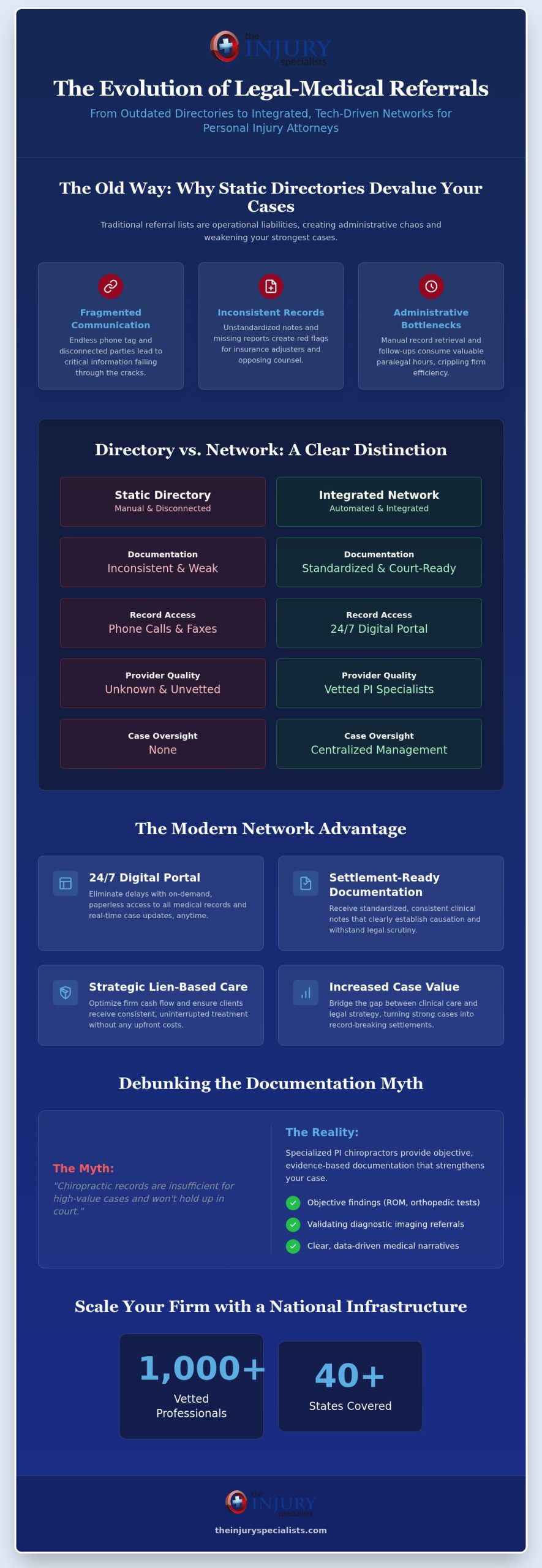 Chiropractic Referral Network for Personal Injury Attorneys: Myth vs. Reality in 2026