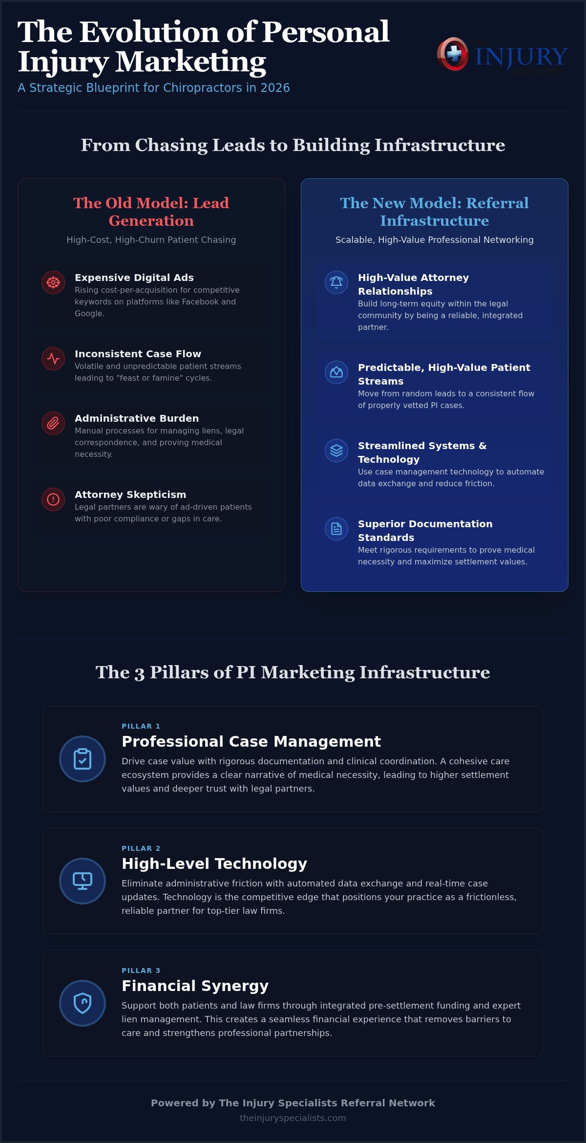 Chiropractor Personal Injury Marketing: The 2026 Guide to Scalable Growth