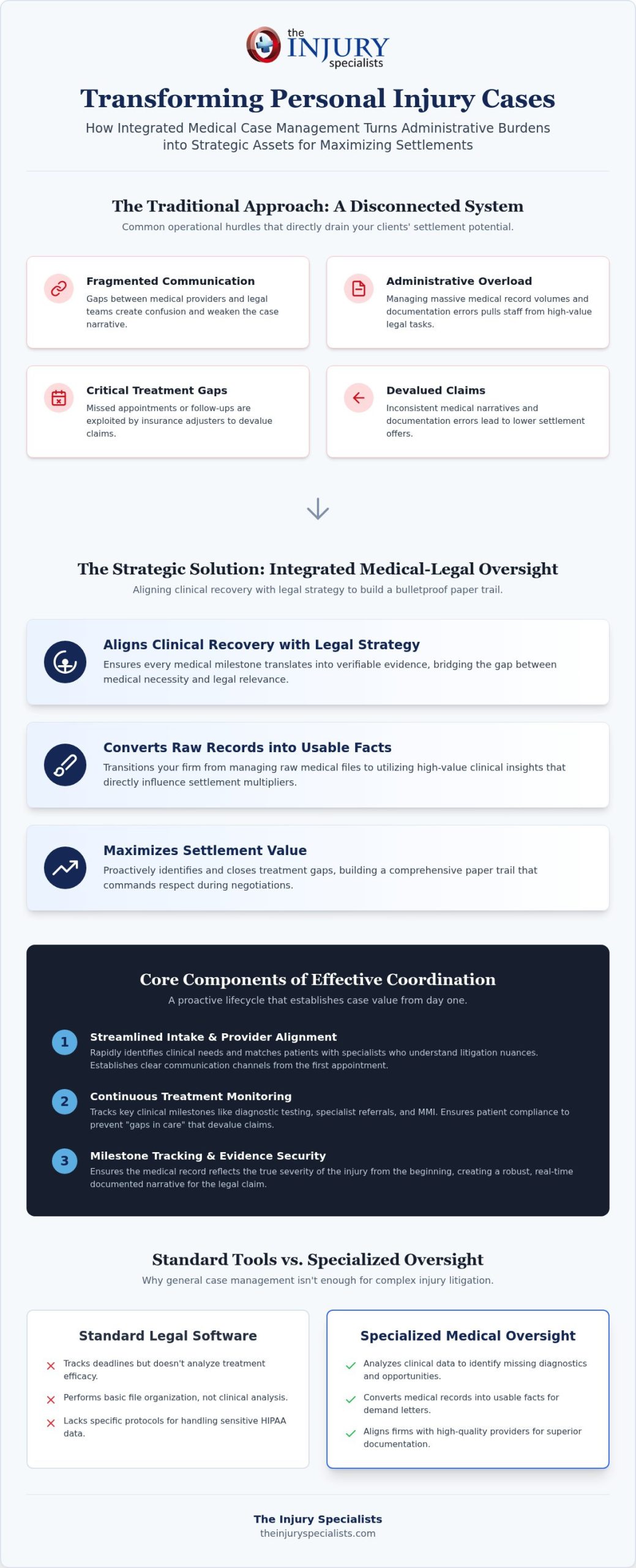Medical Case Management: Guide to Case Value