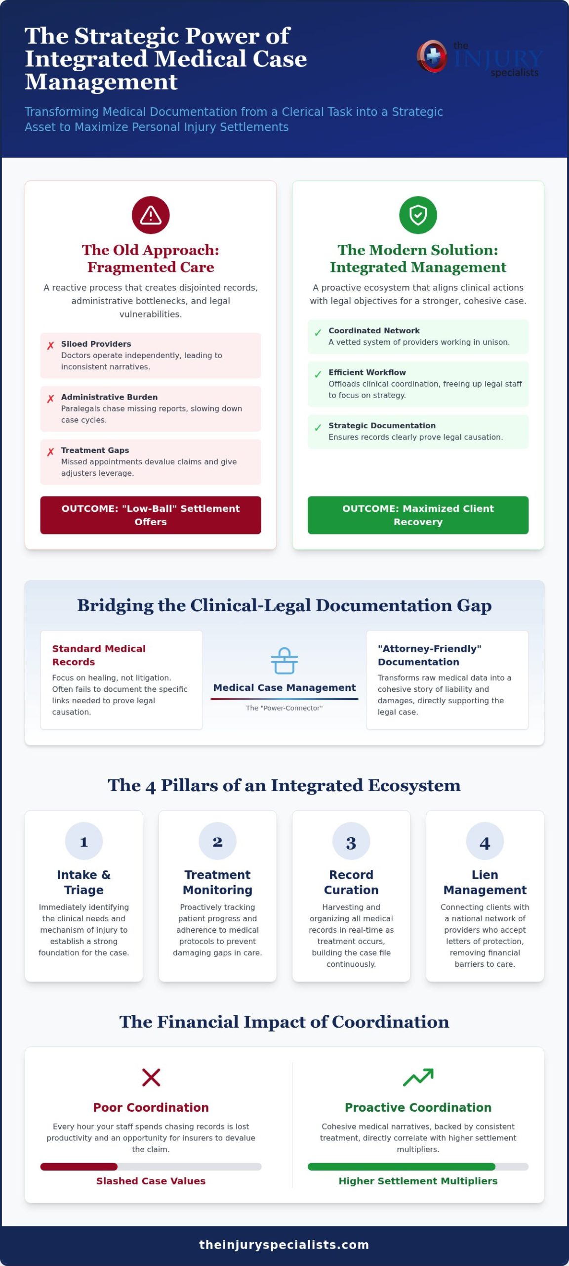 Medical Case Management for Attorneys: Maximizing PI Settlement Value in 2026