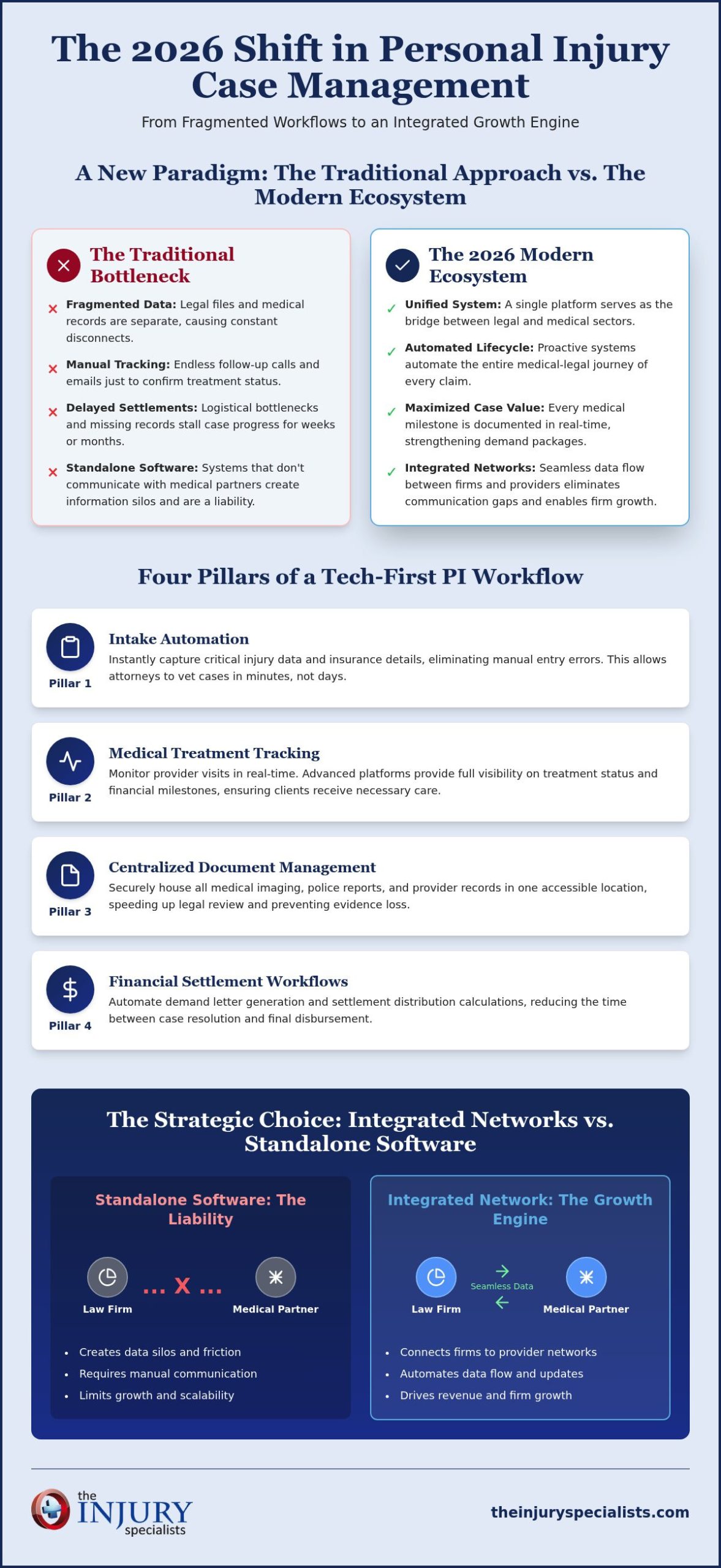 Personal Injury Case Management Technology: The 2026 Strategic Guide