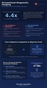 Personal Injury Diagnostic Imaging Referrals: The Professional’s Guide to Evidence and Recovery