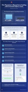 Personal Injury Marketing for Physicians: The 2026 Growth Blueprint