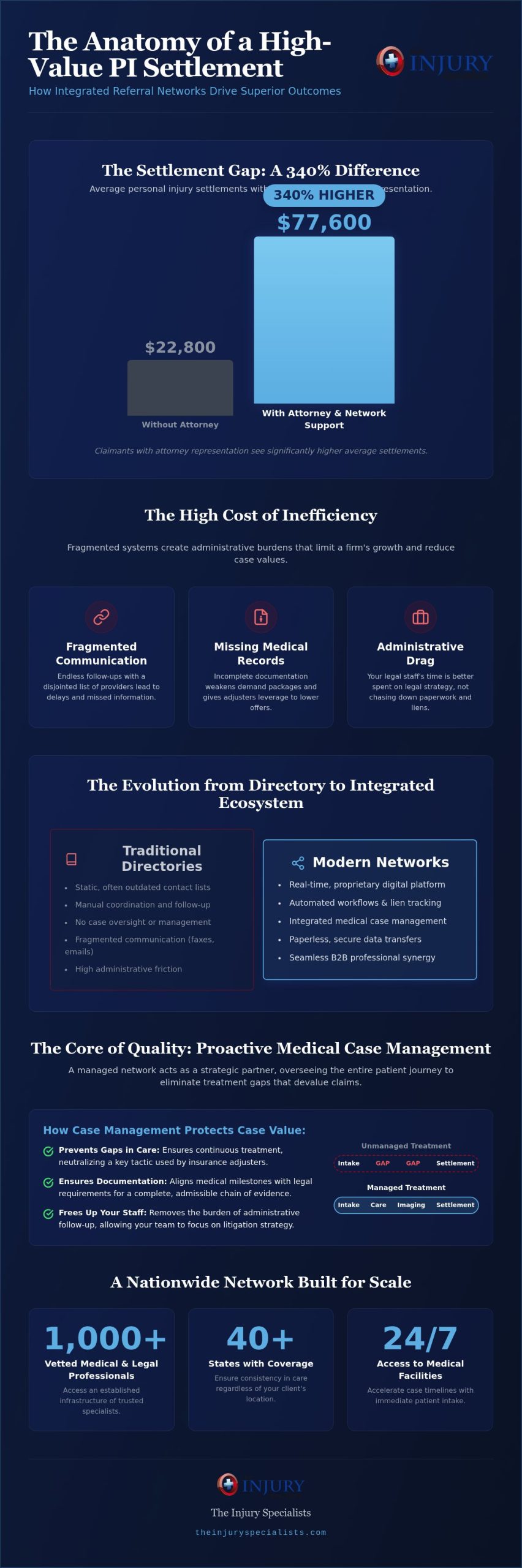 The Comprehensive Guide to Personal Injury Referral Networks in 2026