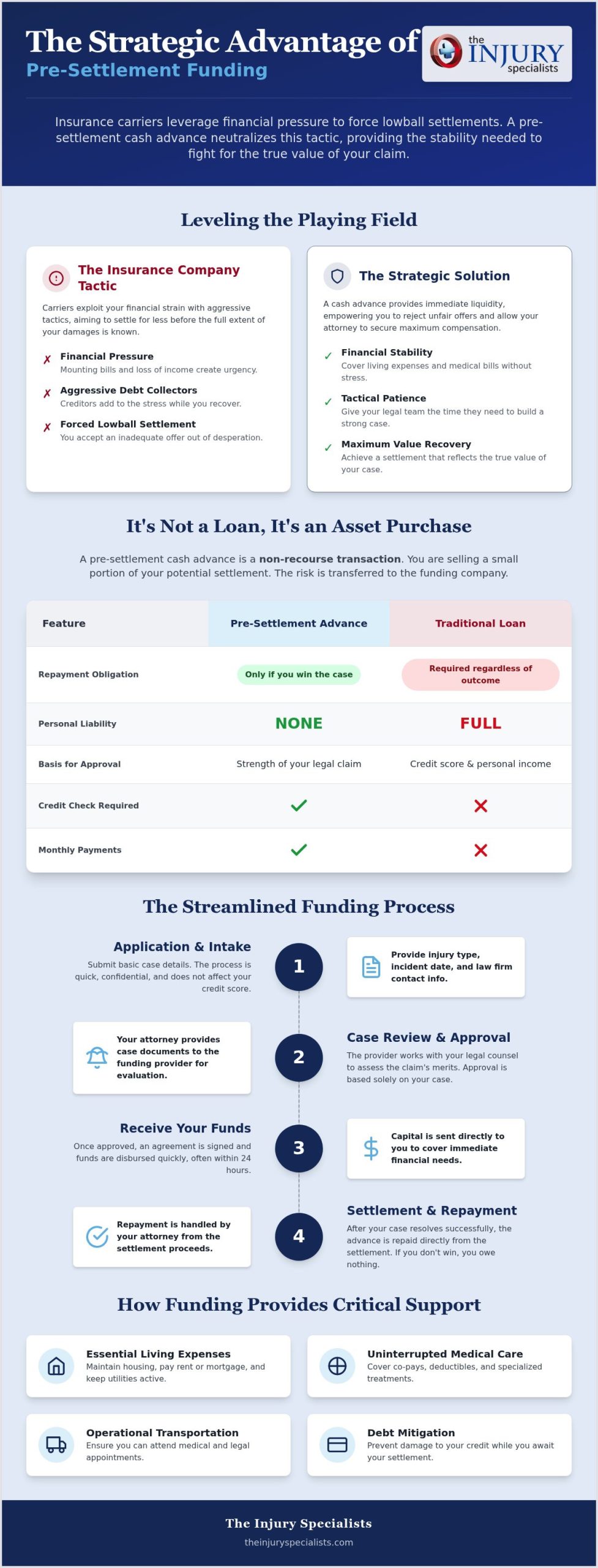 Pre-Settlement Cash Advances: A Guide for Injury Victims