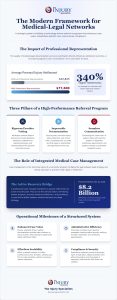 The Comprehensive Guide to Law Firm Medical Referral Programs in 2026