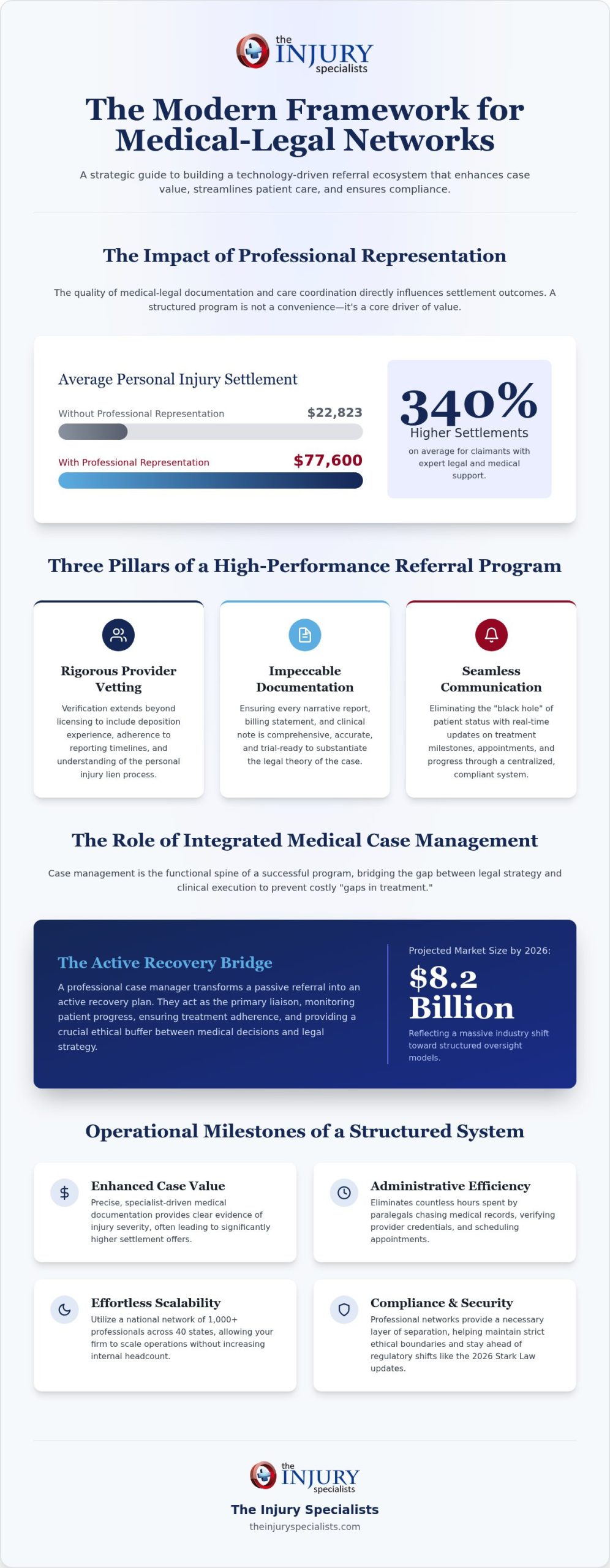 The Comprehensive Guide to Law Firm Medical Referral Programs in 2026
