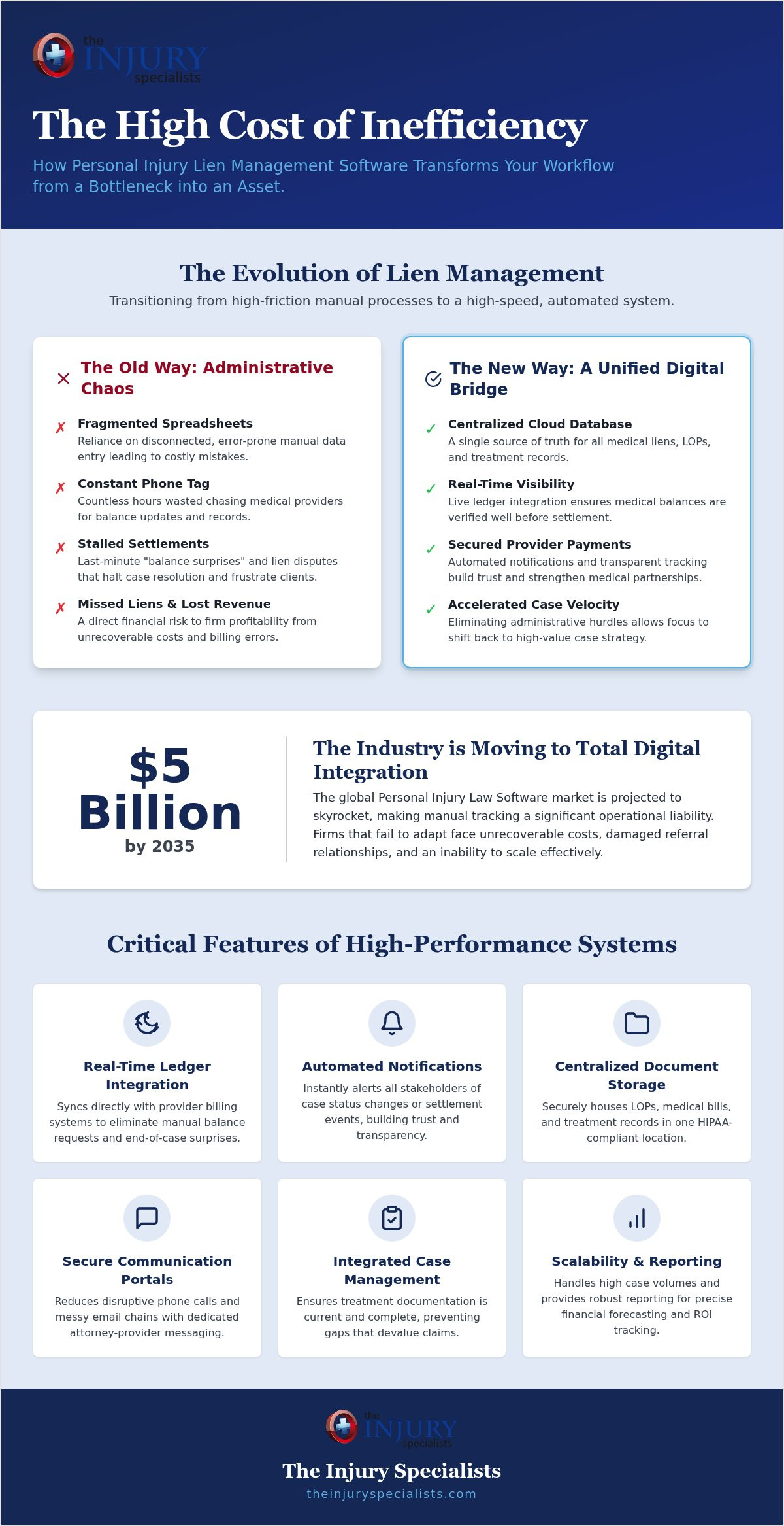 Personal Injury Lien Management Software: Streamlining the Medical-Legal Ecosystem