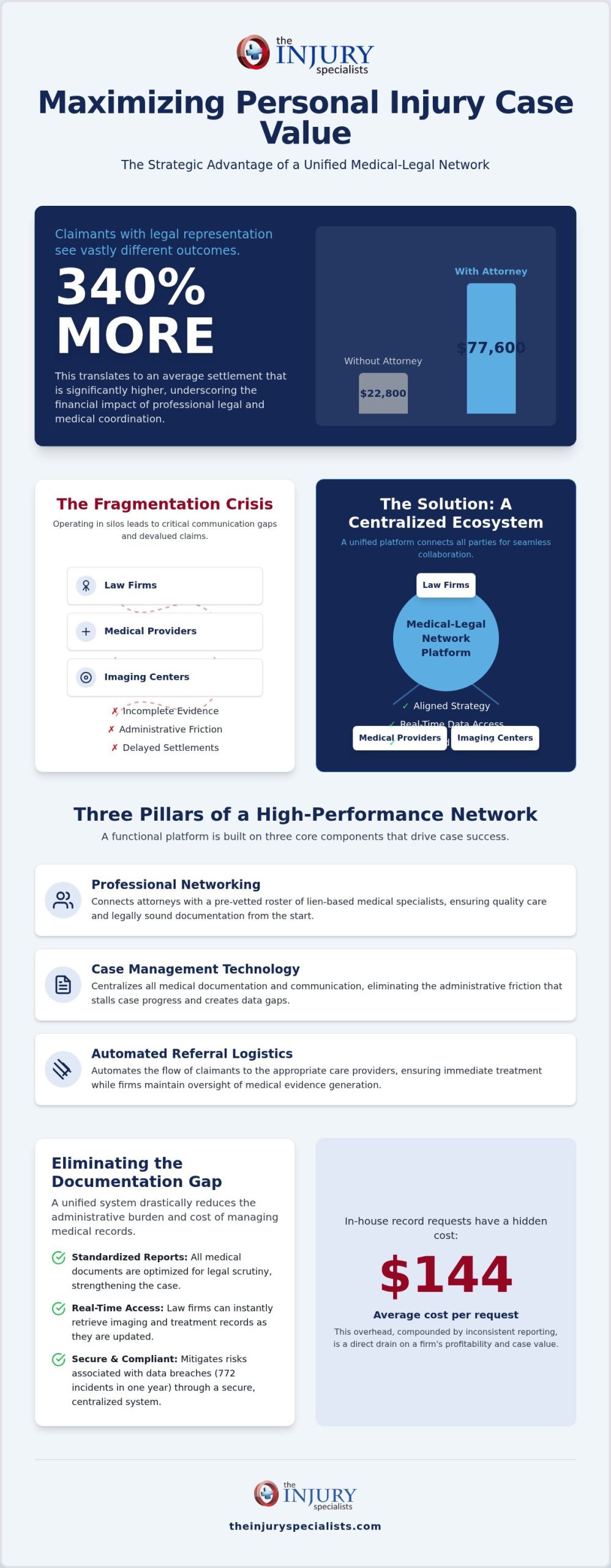 Medical Legal Networking Platform: A Professional’s Guide to Integrated Case Management