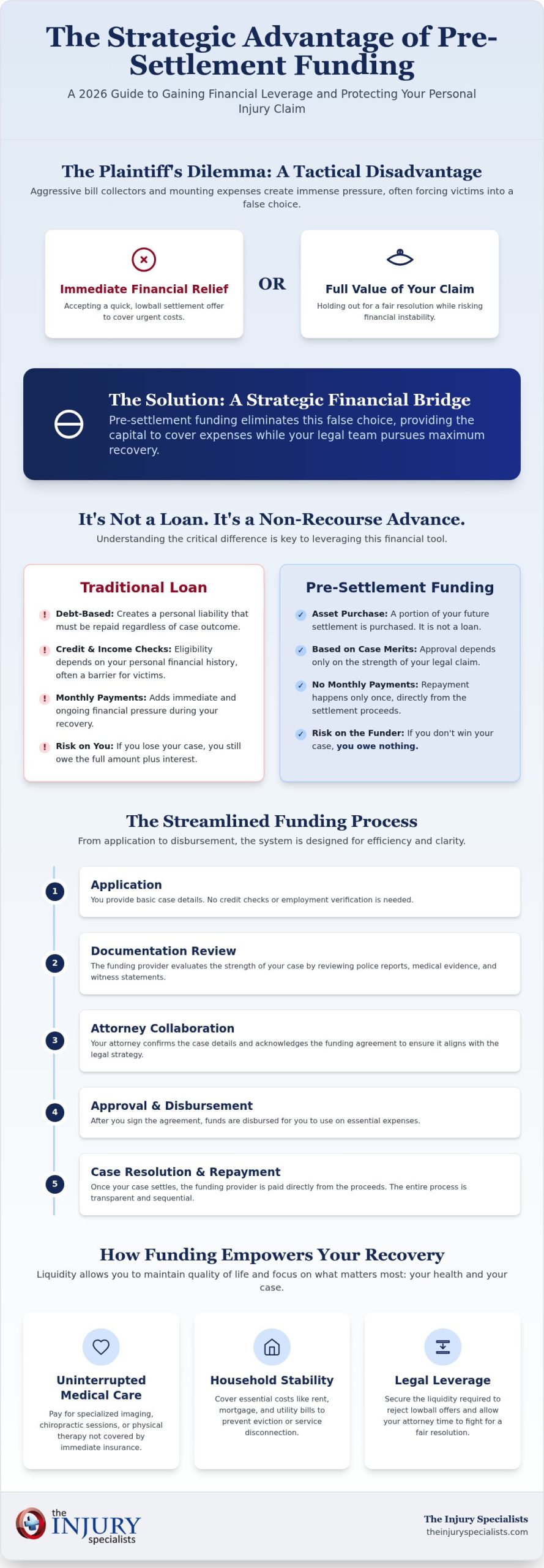 Pre-Settlement Funding for Injury Victims: 2026 Guide