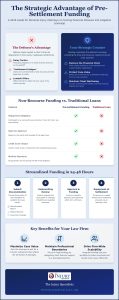 Pre-Settlement Funding for Attorneys: 2026 Guide