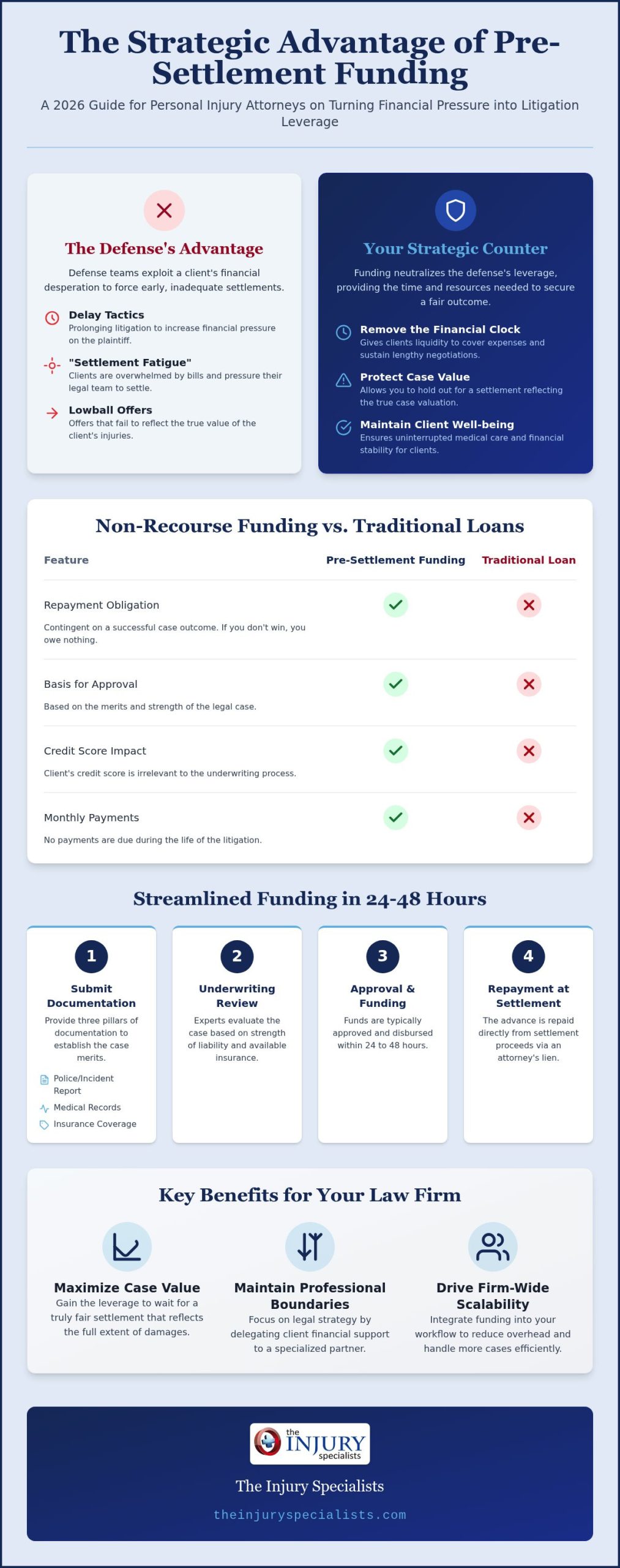 Pre-Settlement Funding for Attorneys: 2026 Guide