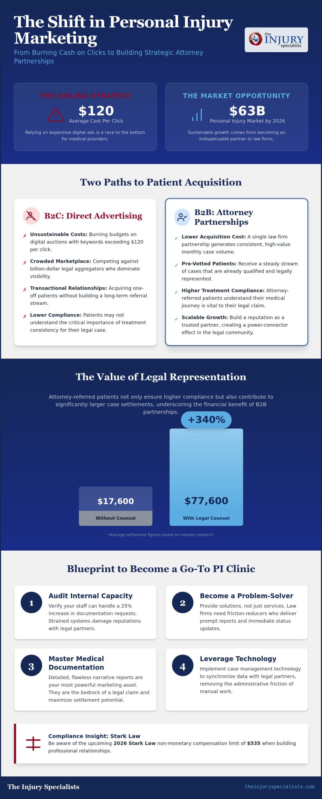 Personal Injury Marketing for Clinics: 2026 Growth Guide