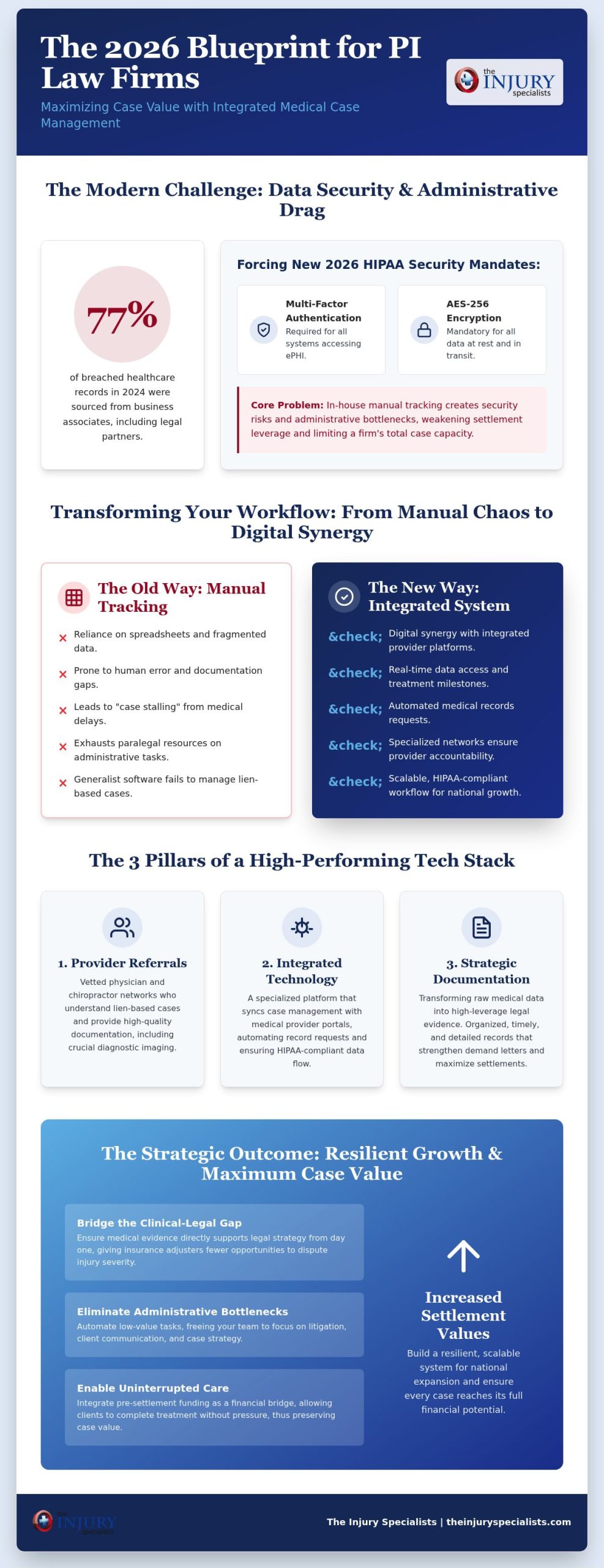 Attorney Medical Case Management Services: The 2026 Strategic Guide to PI Success