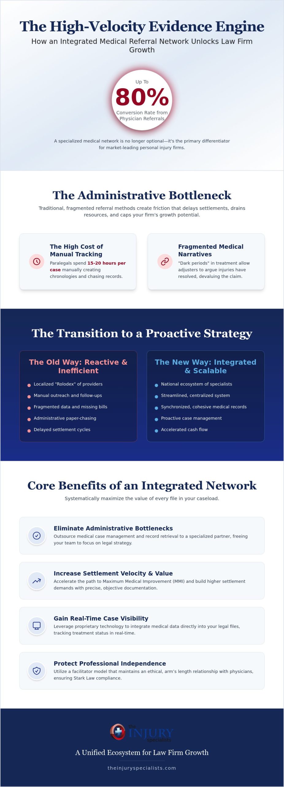 The Strategic Benefits of a Medical Referral Network for Law Firms in 2026