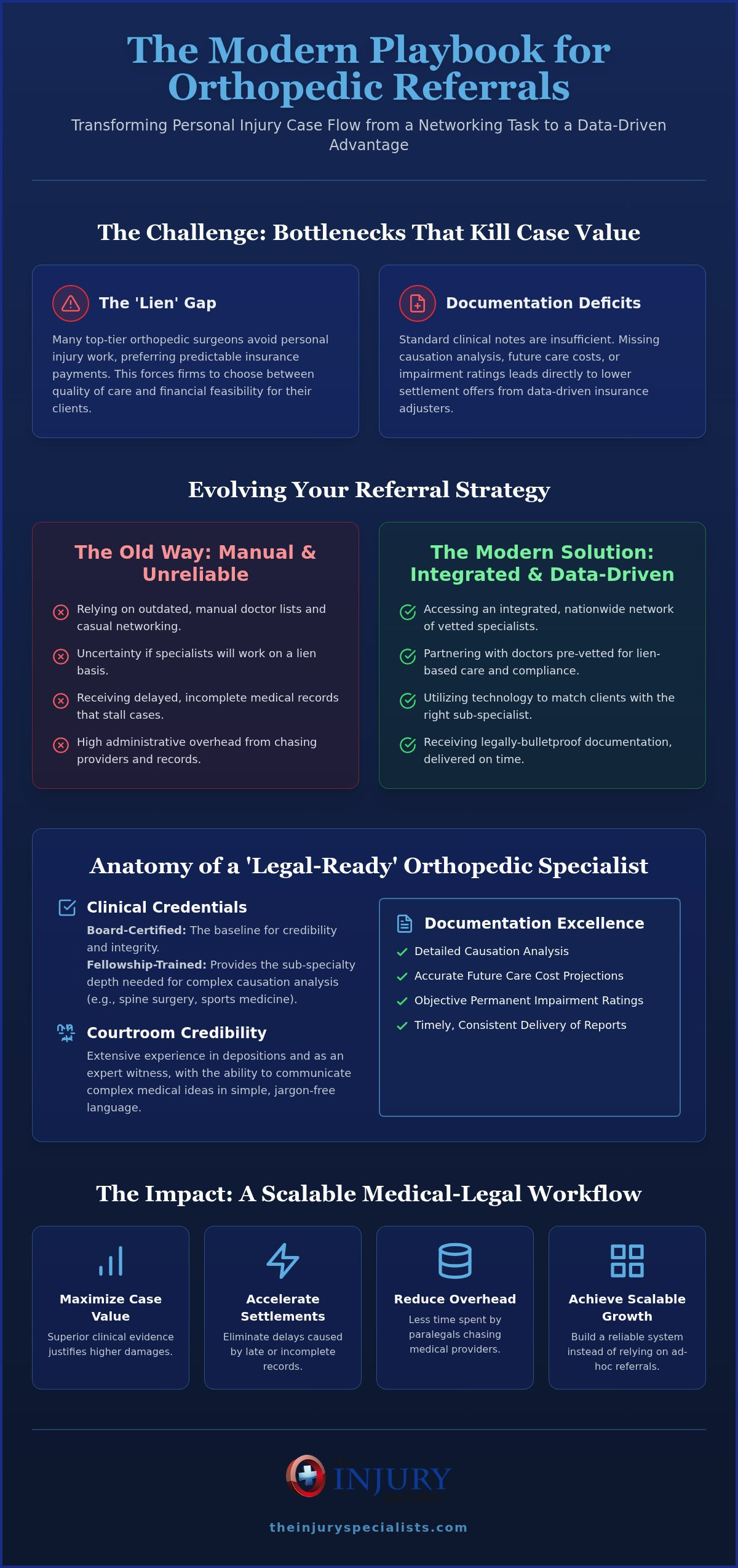 Orthopedic Referrals for Attorneys: High-Value PI Guide