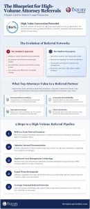 How to Get Personal Injury Referrals from Attorneys: The 2026 Strategic Guide