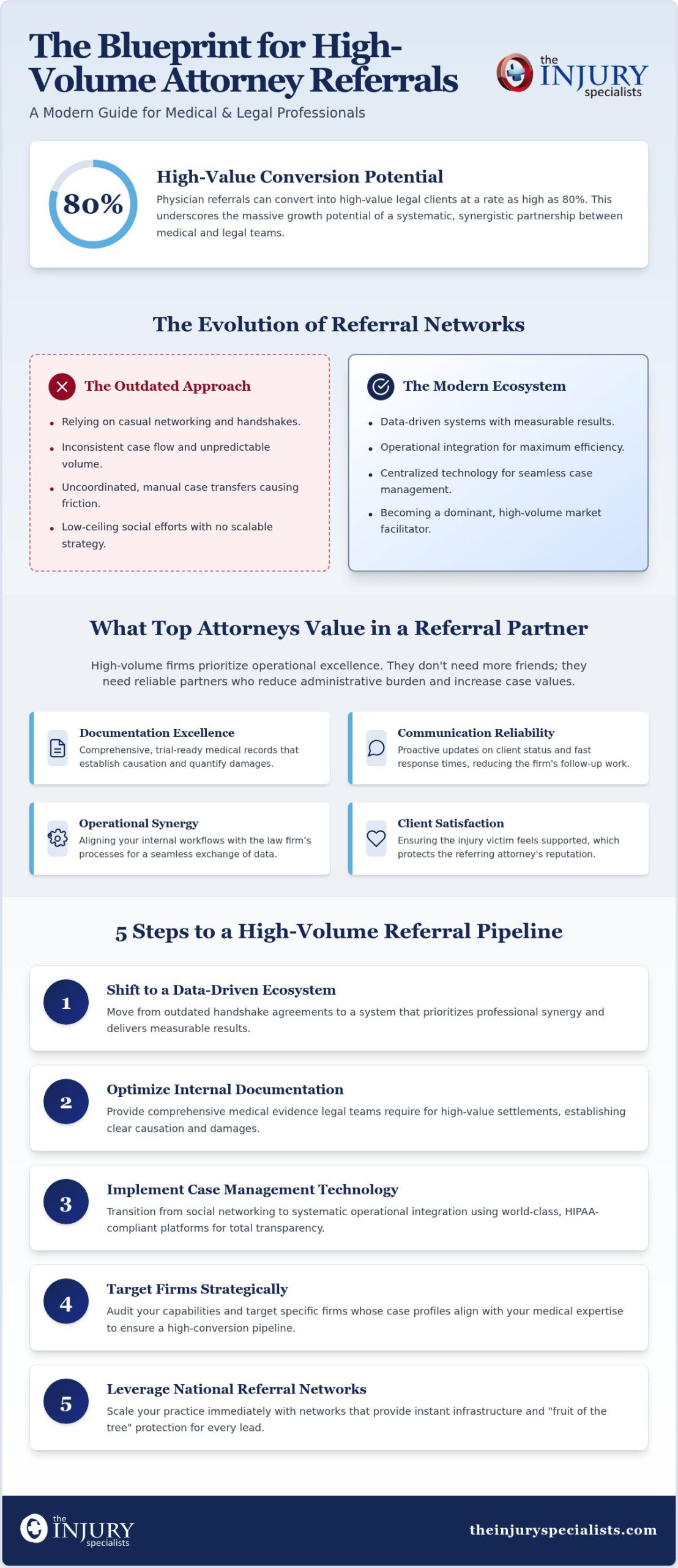 How to Get Personal Injury Referrals from Attorneys: The 2026 Strategic Guide