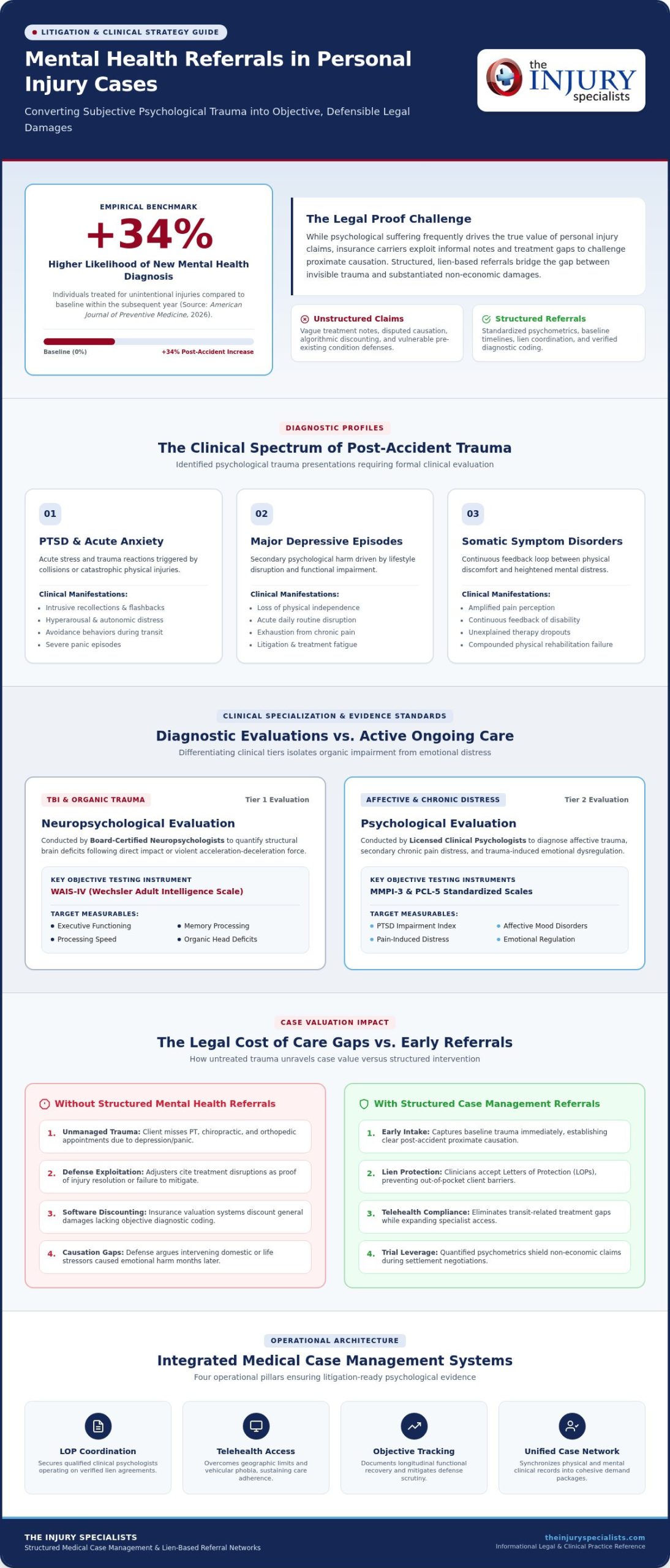 Mental Health Referrals for Personal Injury: 2026 Guide
