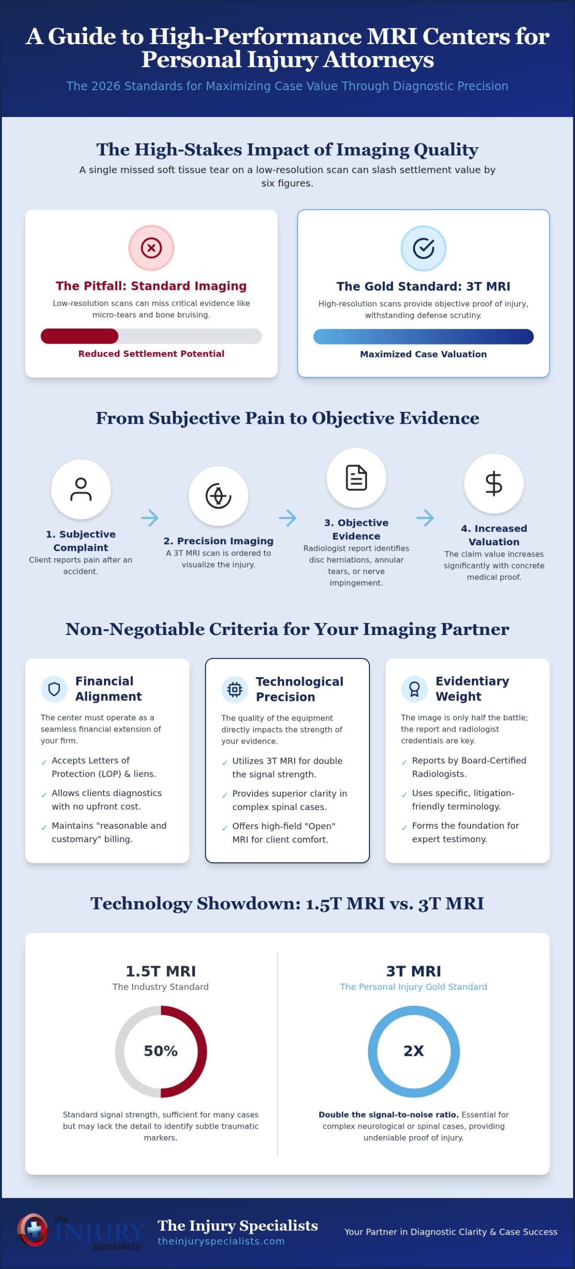 MRI Centers for Injury Attorneys: 2026 Diagnostic Guide