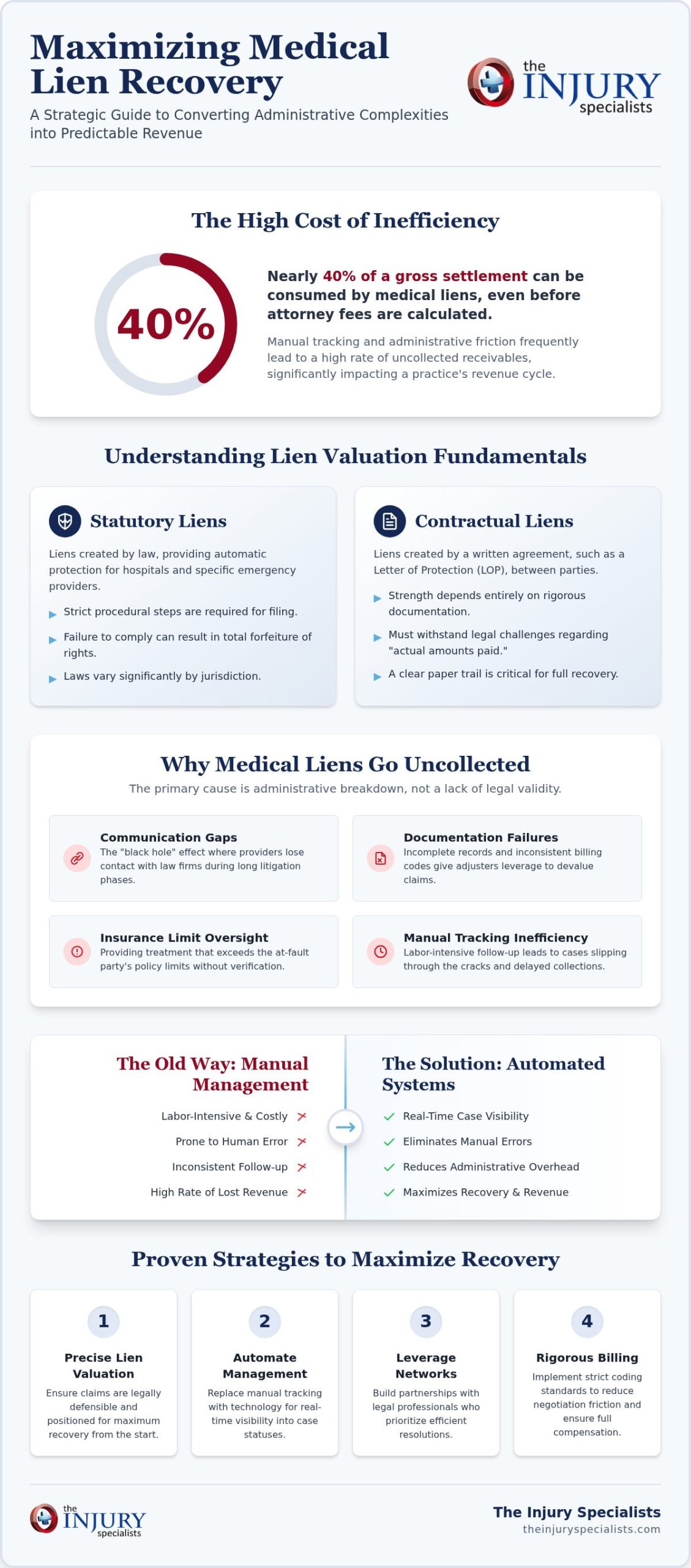 Medical Lien Valuation and Collection Guide
