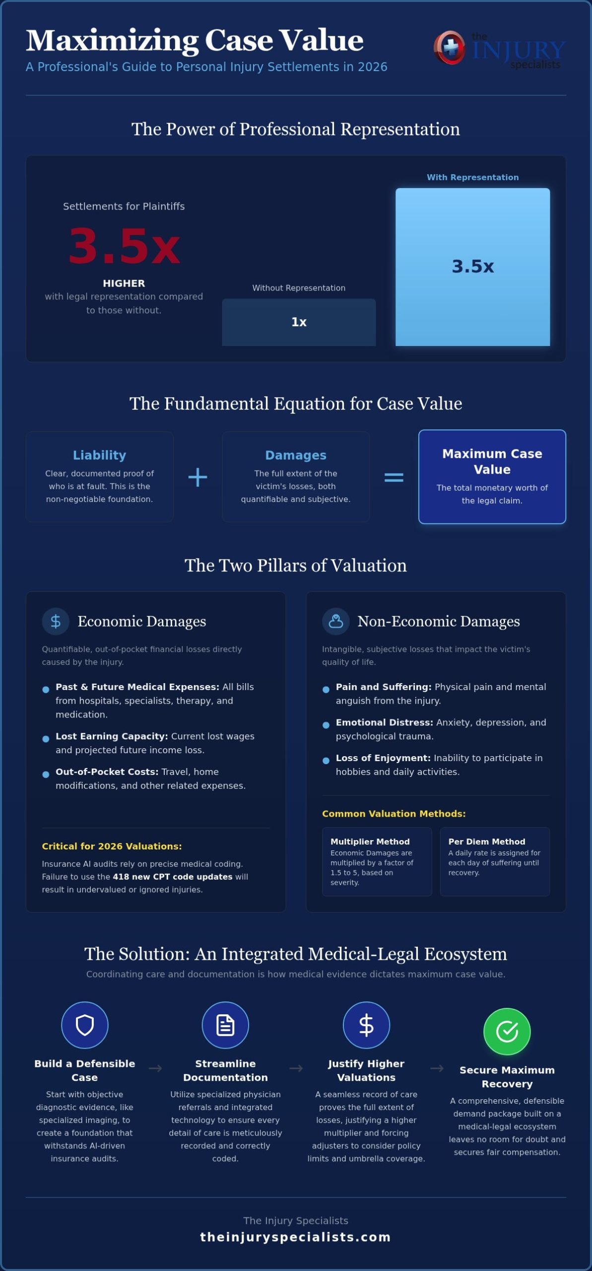 Personal Injury Case Valuation: The 2026 Professional Guide to Maximizing Settlement Worth