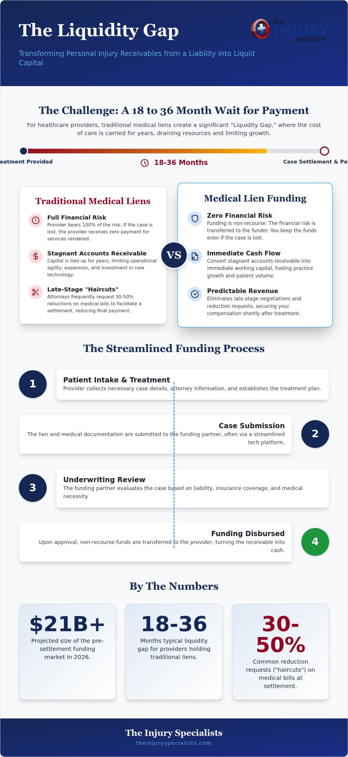 How Pre-Settlement Funding Affects Medical Liens: The 2026 Strategic Guide