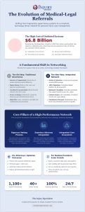 The Strategic Advantage of an Integrated Attorney and Physician Referral Network