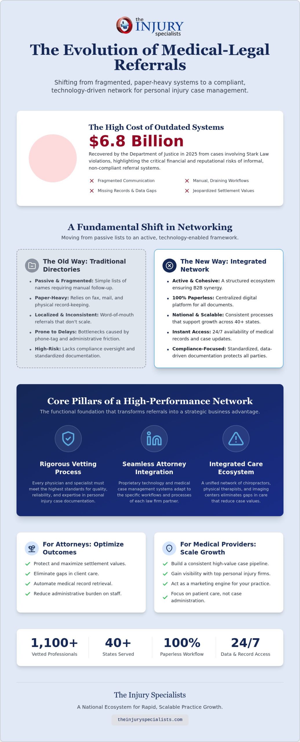 The Strategic Advantage of an Integrated Attorney and Physician Referral Network