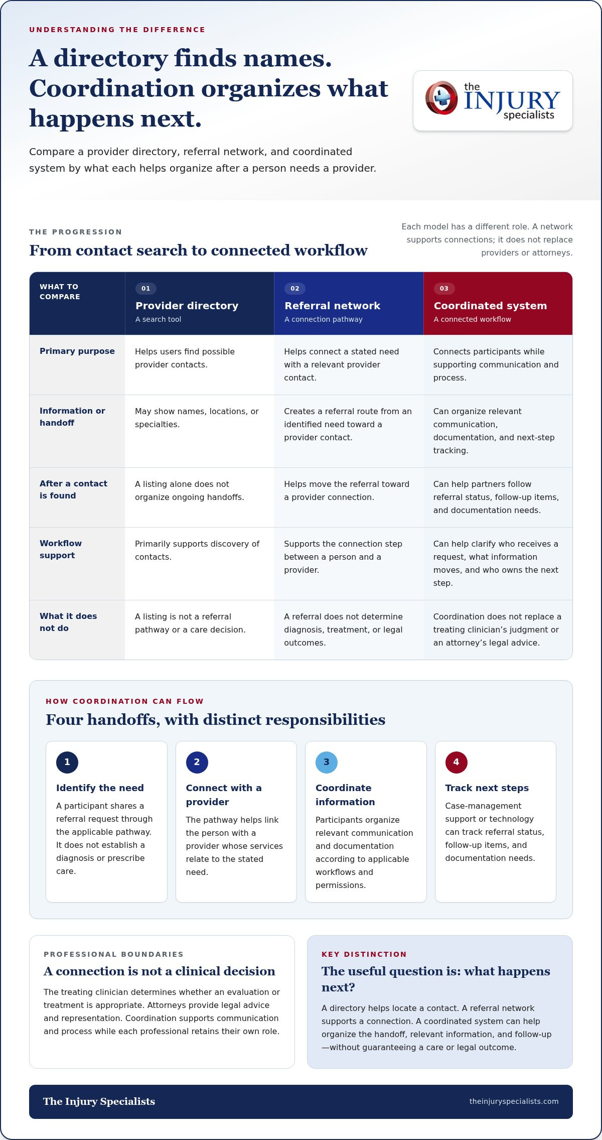 Personal Injury Medical Networks: How Coordinated Care Works