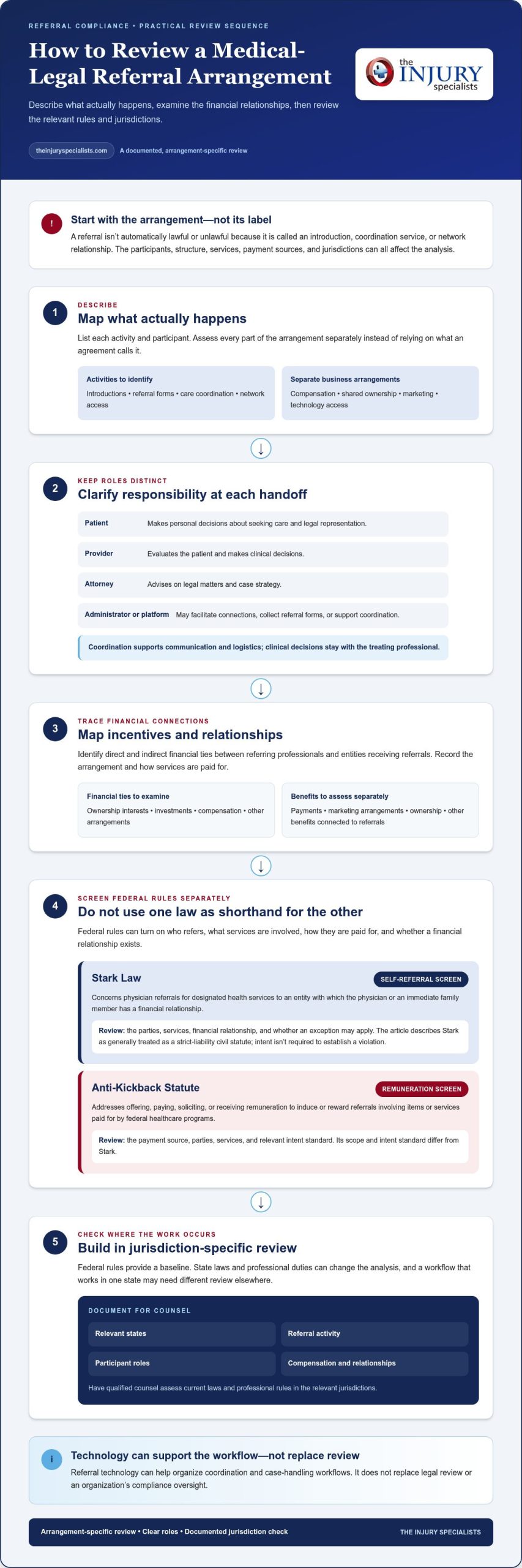 Compliance for Medical-Legal Referrals: 2026 Practical Guide