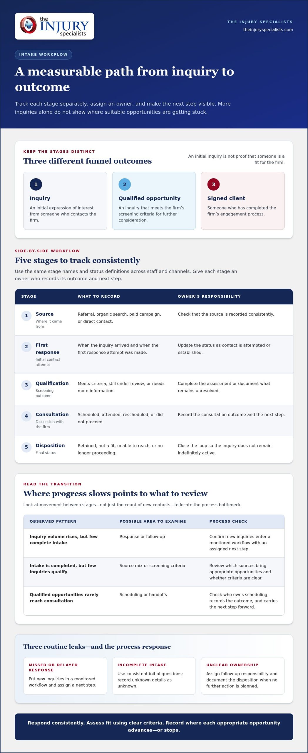 Converting Personal Injury Leads: Guide for Law Firms